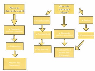 Choc deChoc de
demande positifdemande positif
➚ Demande
(intérieure & extérieure)
➚activité éco
(expansion)
➚ Débouchés
Choc deChoc de
demandedemande
négatifnégatif
➘ Salaires➘investissement
➘ Compétitivité
➘ débouchés et
activité éco
(récession)
➘ Consommation
Les chocs
de demande
➘Exportations
➘ Demande
(intérieure & extérieure)
 
