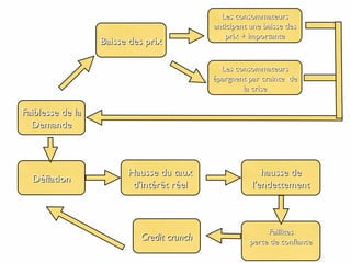 Faiblesse de laFaiblesse de la
DemandeDemande
Baisse des prixBaisse des prix
Les consommateursLes consommateurs
anticipent une baisse desanticipent une baisse des
prix + importanteprix + importante
Les consommateursLes consommateurs
épargnent par crainte deépargnent par crainte de
la crisela crise
DéflationDéflation
Hausse du tauxHausse du taux
d'intérêt réeld'intérêt réel
hausse dehausse de
l'endettementl'endettement
FaillitesFaillites
perte de confianceperte de confianceCredit crunchCredit crunch
 