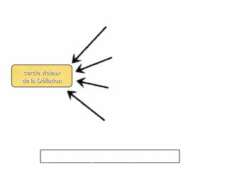 cercle vicieuxcercle vicieux
de la Déflationde la Déflation
Attentisme des ménages (épargne plutôt
que consommation) => spirale baissière
La déflation cause une hausse du
taux d'intérêt réel et donc de
l'endettement
=> faillites
la hausse du taux d'intérêt réel provoque
un credit crunch
Moins de bénéfices pour les entreprises,
baisse de l’investissement et des salaires
Taux d’intérêt réel = taux d’intérêt nominal - taux d’inflation
(approximation valable pour de faibles taux)
 