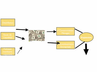 Le cycle du crédit : Phase d’expansion
Désinflation
Excès de
Liquidités
Politique
monétaire
expansive
Octroi de crédits
en grande quantité
➚ Consommation
Ménages
➚ Investissements
Entreprises
Expansion
“Effet de richesse”
Mais…
Spéculation
Surinvetissement
Surendettement
 