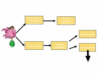 Le cycle du crédit : Phase de récession
Eclatement
“bulle” financière
Baisse du prix
des actifs
(patrimoine)
Crise bancaire
Moindre
capacité à
emprunter
“Credit
crunch”
➘investissement
➘Consommation
Baisse du PIB
ChômageDéflation
 
