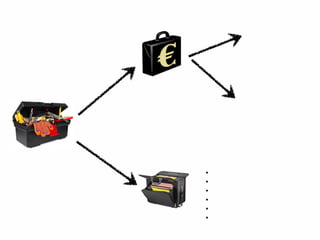 Politiques
conjoncturelles
Politiques
structurelles
Politique
Budgétaire
Politique
Monétaire
• Action réglementaire
• Politique des revenus
• Infrastructures
• Politique industrielle
• Soutien à l’innovation
• …
 