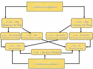 Politique budgétairePolitique budgétaire
Politique monétairePolitique monétaire
⬈⬈ ou des➘ou des➘
dépenses de l’Étatdépenses de l’État
⬈⬈ ou des➘ou des➘
recettes de l’Étatrecettes de l’État
⬈⬈ ou des revenus➘ou des revenus➘
distribués par l’Étatdistribués par l’État
⬈⬈ ou des➘ou des➘
investissements publicsinvestissements publics
⬈⬈ ou des impôts➘ou des impôts➘
versés par les ménagesversés par les ménages
⬈⬈ ou des impôts➘ou des impôts➘
versés par les entreprisesversés par les entreprises
⬈⬈ ou du taux d’intérêt➘ou du taux d’intérêt➘
⬈⬈ ou de la➘ou de la➘
consommationconsommation
⬈⬈ ou de➘ou de➘
l’investissementl’investissement
 