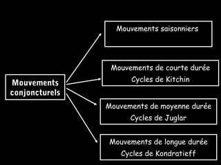 Mouvements
conjoncturels
Mouvements saisonniers
Mouvements de courte durée
Cycles de Kitchin
Mouvements de moyenne durée
Cycles de Juglar
Mouvements de longue durée
Cycles de Kondratieff
 