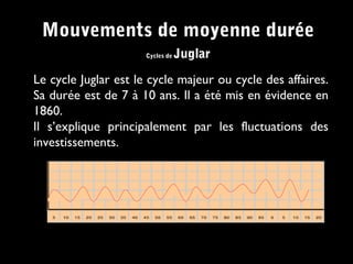 Mouvements de moyenne durée
Cycles de Juglar
Le cycle Juglar est le cycle majeur ou cycle des affaires.
Sa durée est de 7 à 10 ans. Il a été mis en évidence en
1860.
Il s’explique principalement par les fluctuations des
investissements.
 