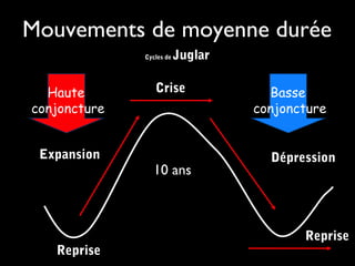 Mouvements de moyenne durée
Cycles de Juglar
Reprise
ExpansionExpansion
Crise
DépressionDépression
Reprise
Haute
conjoncture
Basse
conjoncture
10 ans
 