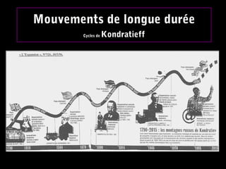 Mouvements de longue durée
Cycles de Kondratieff
 