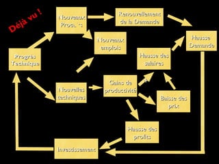 ProgrèsProgrès
TechniqueTechnique
NouvellesNouvelles
techniquestechniques
NouveauxNouveaux
ProduitsProduits
RenouvellementRenouvellement
de la Demandede la Demande
HausseHausse
DemandeDemande
InvestissementInvestissement
Déjà vu !
Gains deGains de
productivitéproductivité
NouveauxNouveaux
emploisemplois
Baisse desBaisse des
prixprix
Hausse desHausse des
salairessalaires
Hausse desHausse des
profitsprofits
xx
 