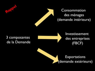 Rappel
3 composantes
de la Demande
Consommation
des ménages
(demande intérieure)
Investissement
des entreprises
(FBCF)
Exportations
(demande extérieure)
 