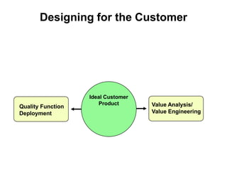 Designing for the Customer
Quality Function
Deployment
Value Analysis/
Value Engineering
Ideal Customer
Product
 