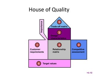 House of Quality
4-19
Trade-off matrix
Design
characteristics
Customer
requirements
Target values
Relationship
matrix
Competitive
assessment
Importance
1 2
3
4
5
6
 
