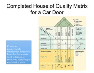 Completed House of Quality Matrix
for a Car Door
Customer
requirements
information forms the
basis for this matrix,
used to translate
them into operating or
engineering goals
 