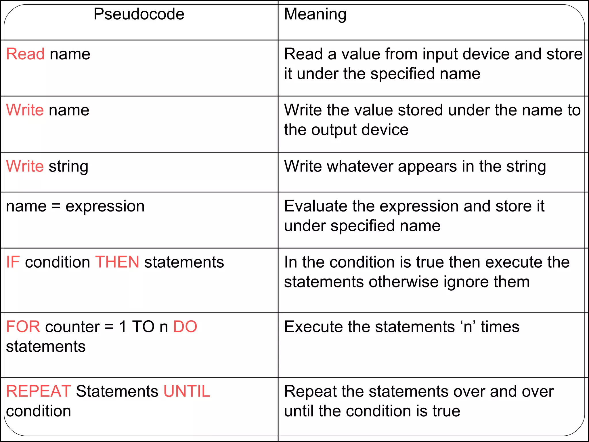 Pseudocode Meaning Read  name Read a value from input device and store it under the specified name Write  name Write the value stored under the name to the output device Write  string Write whatever appears in the string name = expression Evaluate the expression and store it under specified name IF  condition  THEN  statements In the condition is true then execute the statements otherwise ignore them FOR  counter = 1 TO n  DO  statements Execute the statements ‘n’ times REPEAT  Statements  UNTIL  condition Repeat the statements over and over until the condition is true 