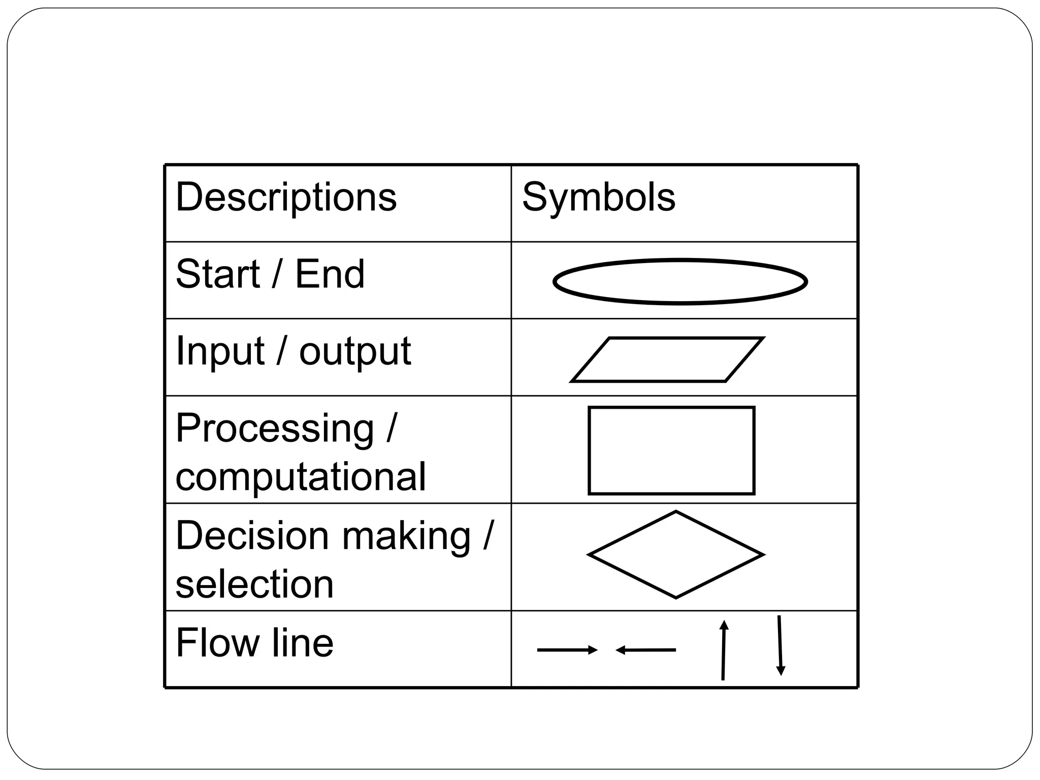 Descriptions  Symbols Start / End  Input / output Processing / computational Decision making /selection Flow line 