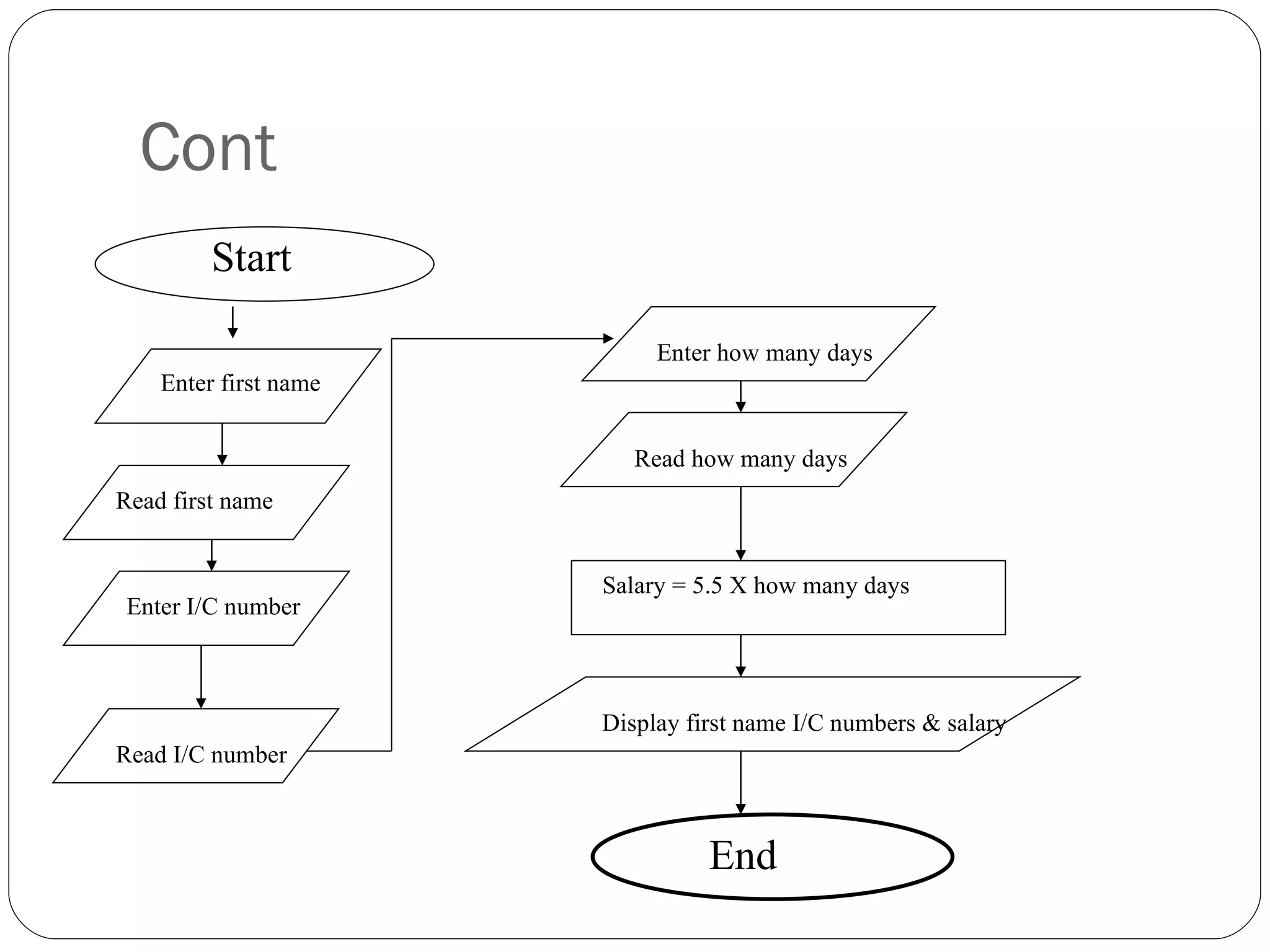Cont Salary = 5.5 X how many days Display first name I/C numbers & salary Start Enter first name Read first name Enter I/C number Read how many days Enter how many days Read I/C number End 