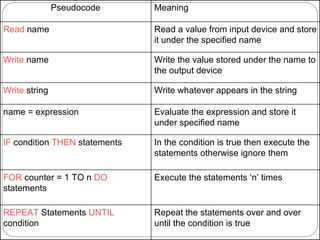 Pseudocode Meaning Read  name Read a value from input device and store it under the specified name Write  name Write the value stored under the name to the output device Write  string Write whatever appears in the string name = expression Evaluate the expression and store it under specified name IF  condition  THEN  statements In the condition is true then execute the statements otherwise ignore them FOR  counter = 1 TO n  DO  statements Execute the statements ‘n’ times REPEAT  Statements  UNTIL  condition Repeat the statements over and over until the condition is true 