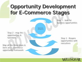 Opportunity Development
        for E-Commerce Stages
                                          Step 1 : look for
                                          business opportunities

                            Opportunity
                            development


     Step 2 : map the
     opportunities &
     functions                                Step 3 : Require
                                              opportunities with
                                              executives
Map all the three steps &
form an e –commerce
opportunity framework
 