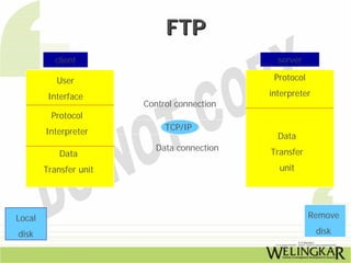 FTP
           client                              server

           User                               Protocol

         Interface                           interpreter
                        Control connection
          Protocol
        Interpreter          TCP/IP
                                               Data
                           Data connection   Transfer
            Data
        Transfer unit                          unit




Local                                                    Remove

disk                                                       disk
 