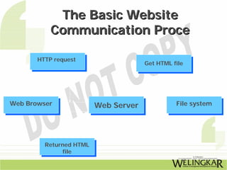 The Basic Website
           Communication Proce

       HTTP request
                                      Get HTML file




Web Browser              Web Server             File system




         Returned HTML
              file
 