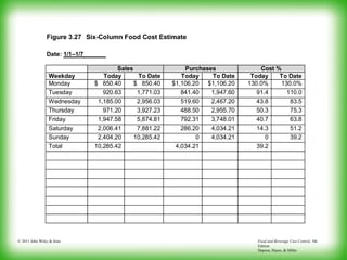 Food and Beverage Cost Control, 5th
Edition
Dopson, Hayes, & Miller
© 2011 John Wiley & Sons
Figure 3.27 Six-Column Food Cost Estimate
Date: 1/1–1/7
Sales Purchases Cost %
Weekday Today To Date Today To Date Today To Date
Monday $ 850.40 $ 850.40 $1,106.20 $1,106.20 130.0% 130.0%
Tuesday 920.63 1,771.03 841.40 1,947.60 91.4 110.0
Wednesday 1,185.00 2,956.03 519.60 2,467.20 43.8 83.5
Thursday 971.20 3,927.23 488.50 2,955.70 50.3 75.3
Friday 1,947.58 5,874.81 792.31 3,748.01 40.7 63.8
Saturday 2,006.41 7,881.22 286.20 4,034.21 14.3 51.2
Sunday 2,404.20 10,285.42 0 4,034.21 0 39.2
Total 10,285.42 4,034.21 39.2
 