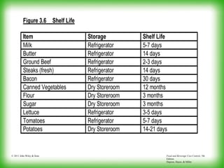 Food and Beverage Cost Control, 5th
Edition
Dopson, Hayes, & Miller
© 2011 John Wiley & Sons
Figure 3.6 Shelf Life
Item Storage Shelf Life
Milk Refrigerator 5-7 days
Butter Refrigerator 14 days
Ground Beef Refrigerator 2-3 days
Steaks (fresh) Refrigerator 14 days
Bacon Refrigerator 30 days
Canned Vegetables Dry Storeroom 12 months
Flour Dry Storeroom 3 months
Sugar Dry Storeroom 3 months
Lettuce Refrigerator 3-5 days
Tomatoes Refrigerator 5-7 days
Potatoes Dry Storeroom 14-21 days
 