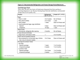 Food and Beverage Cost Control, 5th
Edition
Dopson, Hayes, & Miller
© 2011 John Wiley & Sons
Figure 3.7: Recommended Refrigeration and Freezer Storage Period Maximums
Cold Storage Chart
These short, but safe, time limits will help keep refrigerated food from spoiling or
becoming dangerous to eat. Because freezing keeps food safe indefinitely, recommended
storage times are for quality only.
Product Refrigerator
(40 °F, 4.5 °C)
Freezer (0 °F, -18 °C)
Eggs
Fresh, in shell 3 to 5 weeks Do not freeze
Raw yolks & whites 2 to 4 days 1 year
Hard cooked 1 week Does not freeze well
Liquid pasteurized eggs, egg substitutes
Opened 3 days Does not freeze well
Unopened 10 days 1 year
Mayonnaise
Commercial, refrigerate after opening 2 months Do not freeze
Frozen Dinners & Entrées
Keep frozen until ready to heat — 3 to 4 months
Deli & vacuum-packed products
Store-prepared (or homemade) egg, chicken,
ham, tuna, & macaroni salads
3 to 5 days Does not freeze well
Hot dogs & luncheon meats
Hot dogs
Opened package 1 week 1 to 2 months
Unopened package 2 weeks 1 to 2 months
Luncheon meat
Opened package 3 to 5 days 1 to 2 months
Unopened package 2 weeks 1 to 2 months
 