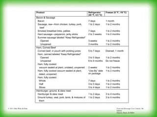 Food and Beverage Cost Control, 5th
Edition
Dopson, Hayes, & Miller
© 2011 John Wiley & Sons
Product Refrigerator
(40 °F, 4.5 °C)
Freezer (0 °F, -18 °C)
Bacon & Sausage
Bacon 7 days 1 month
Sausage, raw—from chicken, turkey, pork,
beef
1 to 2 days 1 to 2 months
Smoked breakfast links, patties 7 days 1 to 2 months
Hard sausage—pepperoni, jerky sticks 2 to 3 weeks 1 to 2 months
Summer sausage labeled “Keep Refrigerated”
Opened 3 weeks 1 to 2 months
Unopened 3 months 1 to 2 months
Ham, Corned Beef
Corned beef, in pouch with pickling juices 5 to 7 days Drained, 1 month
Ham, canned labeled “Keep Refrigerated”
Opened 3 to 5 days 1 to 2 months
Unopened 6 to 9 months Do not freeze
Ham, fully cooked
vacuum sealed at plant, undated, unopened 2 weeks 1 to 2 months
Ham, fully cooked vacuum sealed at plant,
dated, unopened
“Use-By” date
on package
1 to 2 months
Ham, fully cooked
Whole 7 days 1 to 2 months
Half 3 to 5 days 1 to 2 months
Slices 3 to 4 days 1 to 2 months
Hamburger, ground, & stew meat
Hamburger & stew meat 1 to 2 days 3 to 4 months
Ground turkey, veal, pork, lamb, & mixtures of
them
1 to 2 days 3 to 4 months
 