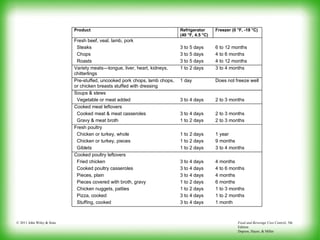 Food and Beverage Cost Control, 5th
Edition
Dopson, Hayes, & Miller
© 2011 John Wiley & Sons
Product Refrigerator
(40 °F, 4.5 °C)
Freezer (0 °F, -18 °C)
Fresh beef, veal, lamb, pork
Steaks 3 to 5 days 6 to 12 months
Chops 3 to 5 days 4 to 6 months
Roasts 3 to 5 days 4 to 12 months
Variety meats—tongue, liver, heart, kidneys,
chitterlings
1 to 2 days 3 to 4 months
Pre-stuffed, uncooked pork chops, lamb chops,
or chicken breasts stuffed with dressing
1 day Does not freeze well
Soups & stews
Vegetable or meat added 3 to 4 days 2 to 3 months
Cooked meat leftovers
Cooked meat & meat casseroles 3 to 4 days 2 to 3 months
Gravy & meat broth 1 to 2 days 2 to 3 months
Fresh poultry
Chicken or turkey, whole 1 to 2 days 1 year
Chicken or turkey, pieces 1 to 2 days 9 months
Giblets 1 to 2 days 3 to 4 months
Cooked poultry leftovers
Fried chicken 3 to 4 days 4 months
Cooked poultry casseroles 3 to 4 days 4 to 6 months
Pieces, plain 3 to 4 days 4 months
Pieces covered with broth, gravy 1 to 2 days 6 months
Chicken nuggets, patties 1 to 2 days 1 to 3 months
Pizza, cooked 3 to 4 days 1 to 2 months
Stuffing, cooked 3 to 4 days 1 month
 