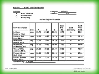 Food and Beverage Cost Control, 5th
Edition
Dopson, Hayes, & Miller
© 2011 John Wiley & Sons
Figure 3.11 Price Comparison Sheet
Vendors Category: Produce
A. Bill’s Produce Date bid: 1/1/
B. Davis Foods
C. Ready Boy
Price Comparison Sheet
Item Description
Unit A B C
Best
Bid
($)
Best
Company
Last
Price
Paid
Lettuce,
Iceberg, 24 ct.
case $9.70 $10.20 $9.95 $9.70 A $9.50
Lettuce, Red
Leaf, 24 ct.
case 10.50 10.25 10.75 10.25 B 10.10
Mushroom,
Button, 10 lb.
bag 15.50 15.75 16.10 15.50 A 15.75
Mushroom,
Portabello, 5 lb.
bag 19.00 19.80 18.90 18.90 C 19.00
Onion, White
medium, 50 lb.
bag 20.25 20.00 20.50 20.00 B 19.80
Pepper, Green
Bell, 85 ct.
case 28.90 29.50 30.10 28.90 A 27.00
Potato, Russet
Idaho, 60 ct.
case 12.75 12.50 12.20 12.20 C 12.85
Reviewed by: M. Hayes
 
