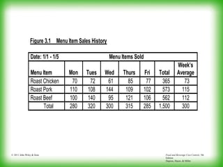 Food and Beverage Cost Control, 5th
Edition
Dopson, Hayes, & Miller
© 2011 John Wiley & Sons
Figure 3.1 Menu Item Sales History
Date: 1/1 - 1/5 Menu Items Sold
Menu Item Mon Tues Wed Thurs Fri Total
Week’s
Average
Roast Chicken 70 72 61 85 77 365 73
Roast Pork 110 108 144 109 102 573 115
Roast Beef 100 140 95 121 106 562 112
Total 280 320 300 315 285 1,500 300
 
