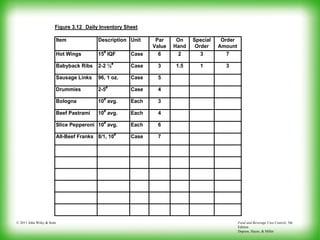 Food and Beverage Cost Control, 5th
Edition
Dopson, Hayes, & Miller
© 2011 John Wiley & Sons
Figure 3.12 Daily Inventory Sheet
Item Description Unit Par
Value
On
Hand
Special
Order
Order
Amount
Hot Wings 15#
IQF Case 6 2 3 7
Babyback Ribs 2-2 ½#
Case 3 1.5 1 3
Sausage Links 96, 1 oz. Case 5
Drummies 2-5#
Case 4
Bologna 10#
avg. Each 3
Beef Pastrami 10#
avg. Each 4
Slice Pepperoni 10#
avg. Each 6
All-Beef Franks 8/1, 10#
Case 7
 