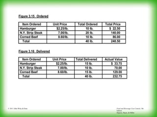 Food and Beverage Cost Control, 5th
Edition
Dopson, Hayes, & Miller
© 2011 John Wiley & Sons
Figure 3.15 Ordered
Item Ordered Unit Price Total Ordered Total Price
Hamburger $2.25/lb. 10 lb. $ 22.50
N.Y. Strip Steak 7.00/lb. 20 lb. 140.00
Corned Beef 8.60/lb. 10 lb. 86.00
Total 40 lb. 248.50
Figure 3.16 Delivered
Item Ordered Unit Price Total Delivered Actual Value
Hamburger $2.25/lb. 15 lb. $ 33.75
N.Y. Strip Steak 7.00/lb. 10 lb. 70.00
Corned Beef 8.60/lb. 15 lb. 129.00
Total 40 lb. 232.75
 