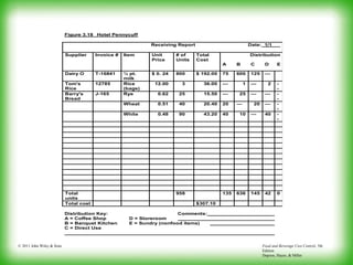 Food and Beverage Cost Control, 5th
Edition
Dopson, Hayes, & Miller
© 2011 John Wiley & Sons
Figure 3.18 Hotel Pennycuff
Receiving Report Date: 1/1
Supplier Invoice # Item Unit
Price
# of
Units
Total
Cost
Distribution
A B C D E
Dairy O T-16841 ½ pt.
milk
$ 0. 24 800 $ 192.00 75 600 125 ---
Tom's
Rice
12785 Rice
(bags)
12.00 3 36.00 --- 1 --- 2 -
-
Barry's
Bread
J-165 Rye 0.62 25 15.50 --- 25 --- --- -
-
Wheat 0.51 40 20.40 20 --- 20 --- -
-
White 0.48 90 43.20 40 10 --- 40 -
-
Total
units
958 135 636 145 42 0
Total cost $307.10
Distribution Key: Comments:
A = Coffee Shop D = Storeroom
B = Banquet Kitchen E = Sundry (nonfood items)
C = Direct Use
 