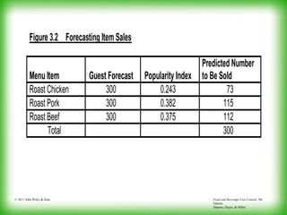 Food and Beverage Cost Control, 5th
Edition
Dopson, Hayes, & Miller
© 2011 John Wiley & Sons
Figure 3.2 Forecasting Item Sales
Menu Item Guest Forecast PopularityIndex
Predicted Number
to Be Sold
Roast Chicken 300 0.243 73
Roast Pork 300 0.382 115
Roast Beef 300 0.375 112
Total 300
 