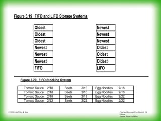 Food and Beverage Cost Control, 5th
Edition
Dopson, Hayes, & Miller
© 2011 John Wiley & Sons
Figure 3.19 FIFO and LIFO Storage Systems
Oldest Newest
Oldest Newest
Oldest Newest
Newest Oldest
Newest Oldest
Newest Oldest
FIFO LIFO
Figure 3.20 FIFO Stocking System
Tomato Sauce 2/10 Beets 2/10 Egg Noodles 2/18
Tomato Sauce 2/18 Beets 2/10 Egg Noodles 2/18
Tomato Sauce 2/18 Beets 2/18 Egg Noodles 2/22
Tomato Sauce 2/22 Beets 2/22 Egg Noodles 2/22
 