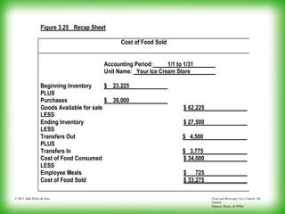 Food and Beverage Cost Control, 5th
Edition
Dopson, Hayes, & Miller
© 2011 John Wiley & Sons
Figure 3.25 Recap Sheet
Cost of Food Sold
Accounting Period: 1/1 to 1/31
Unit Name: Your Ice Cream Store
Beginning Inventory $ 23,225
PLUS
Purchases $ 39,000
Goods Available for sale $ 62,225
LESS
Ending Inventory $ 27,500
LESS
Transfers Out $ 4,500
PLUS
Transfers In $ 3,775
Cost of Food Consumed $ 34,000
LESS
Employee Meals $ 725
Cost of Food Sold $ 33,275
 