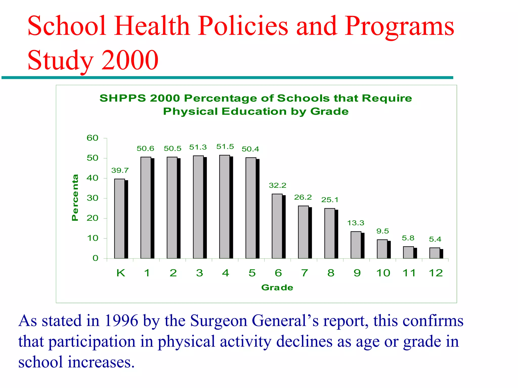 School Health Policies and Programs
Study 2000
SHPPS 2000 Percentage of Schools that Require
Physical Education by Grade
39.7
50.6 50.5 51.3 51.5 50.4
32.2
26.2 25.1
13.3
9.5
5.8 5.4
0
10
20
30
40
50
60
K 1 2 3 4 5 6 7 8 9 10 11 12
Grade
Percentage
As stated in 1996 by the Surgeon General’s report, this confirms
that participation in physical activity declines as age or grade in
school increases.
 