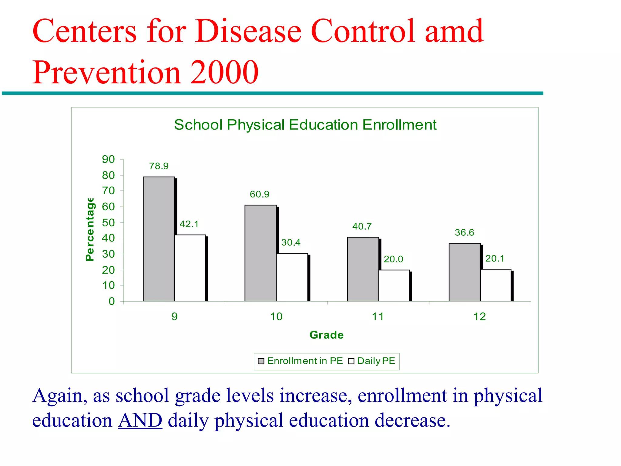 Centers for Disease Control amd
Prevention 2000
School Physical Education Enrollment
78.9
60.9
40.7
36.6
42.1
30.4
20.0 20.1
0
10
20
30
40
50
60
70
80
90
9 10 11 12
Grade
Percentage
Enrollment in PE Daily PE
Again, as school grade levels increase, enrollment in physical
education AND daily physical education decrease.
 