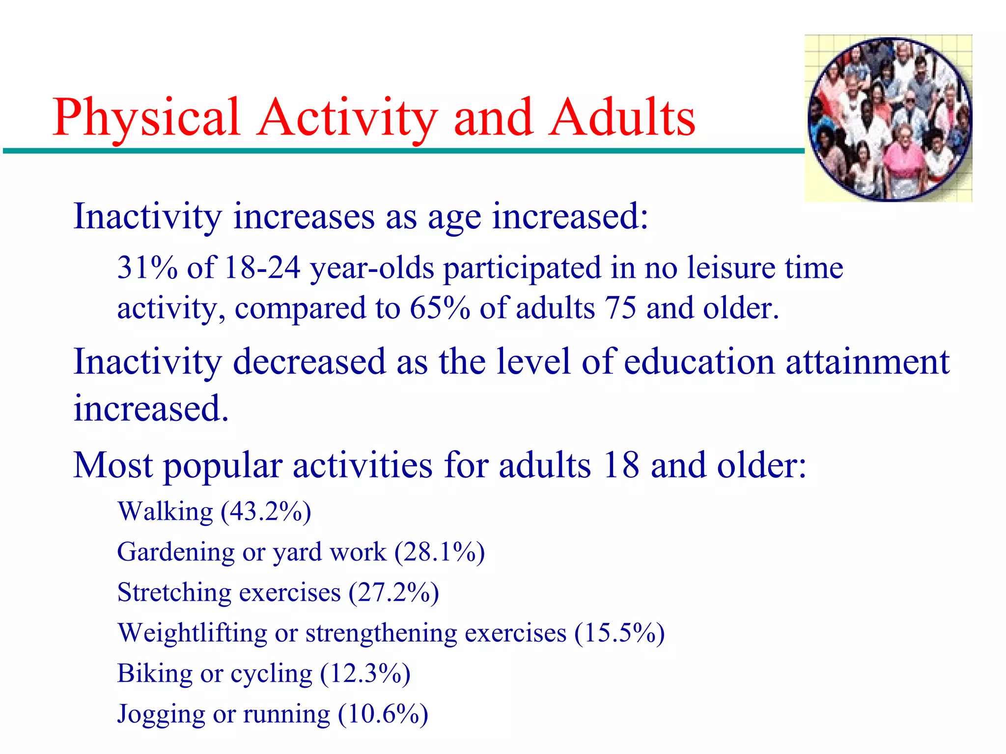 Physical Activity and Adults
Inactivity increases as age increased:
31% of 18-24 year-olds participated in no leisure time
activity, compared to 65% of adults 75 and older.
Inactivity decreased as the level of education attainment
increased.
Most popular activities for adults 18 and older:
Walking (43.2%)
Gardening or yard work (28.1%)
Stretching exercises (27.2%)
Weightlifting or strengthening exercises (15.5%)
Biking or cycling (12.3%)
Jogging or running (10.6%)
 
