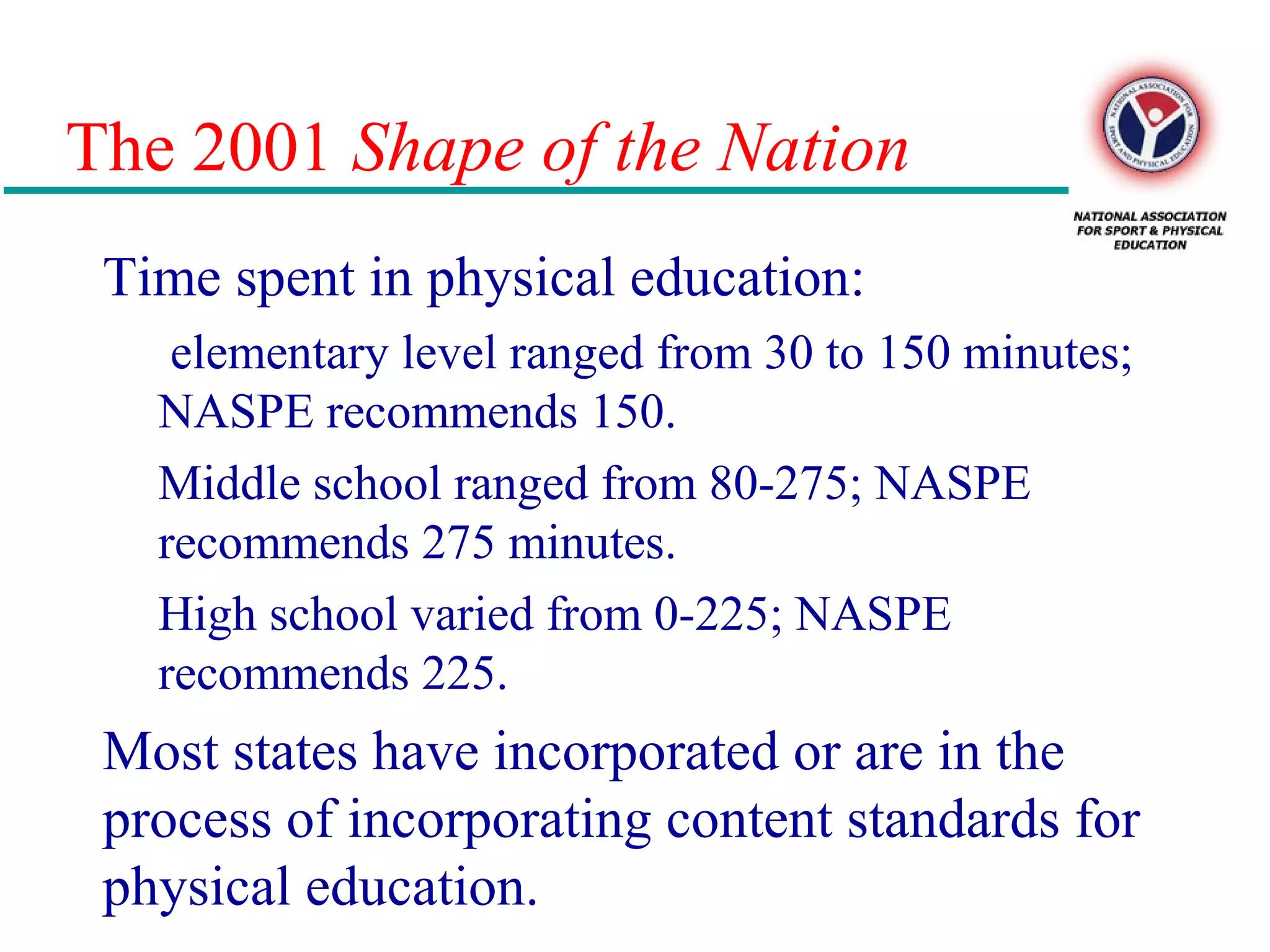 The 2001 Shape of the Nation
Time spent in physical education:
elementary level ranged from 30 to 150 minutes;
NASPE recommends 150.
Middle school ranged from 80-275; NASPE
recommends 275 minutes.
High school varied from 0-225; NASPE
recommends 225.
Most states have incorporated or are in the
process of incorporating content standards for
physical education.
 