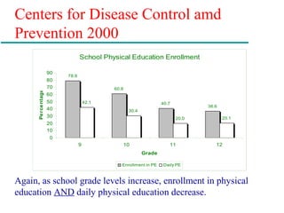 Centers for Disease Control amd
Prevention 2000
School Physical Education Enrollment
78.9
60.9
40.7
36.6
42.1
30.4
20.0 20.1
0
10
20
30
40
50
60
70
80
90
9 10 11 12
Grade
Percentage
Enrollment in PE Daily PE
Again, as school grade levels increase, enrollment in physical
education AND daily physical education decrease.
 