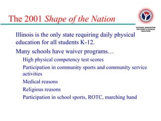The 2001 Shape of the Nation
Illinois is the only state requiring daily physical
education for all students K-12.
Many schools have waiver programs…
High physical competency test scores
Participation in community sports and community service
activities
Medical reasons
Religious reasons
Participation in school sports, ROTC, marching band
 