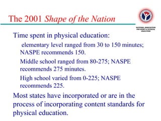 The 2001 Shape of the Nation
Time spent in physical education:
elementary level ranged from 30 to 150 minutes;
NASPE recommends 150.
Middle school ranged from 80-275; NASPE
recommends 275 minutes.
High school varied from 0-225; NASPE
recommends 225.
Most states have incorporated or are in the
process of incorporating content standards for
physical education.
 