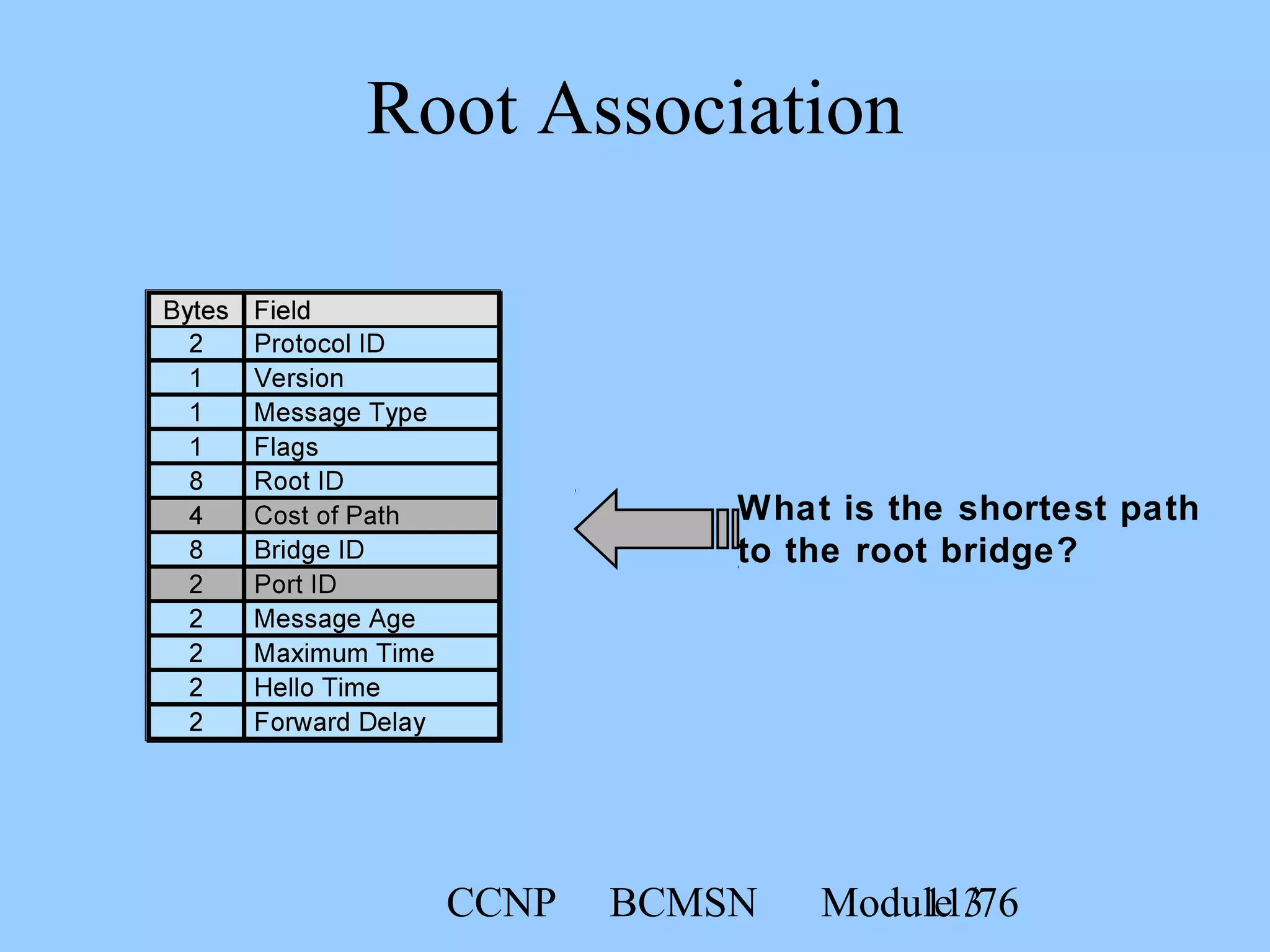CCNP BCMSN Module 311/76
Root Association
What is the shortest path
to the root bridge?
 