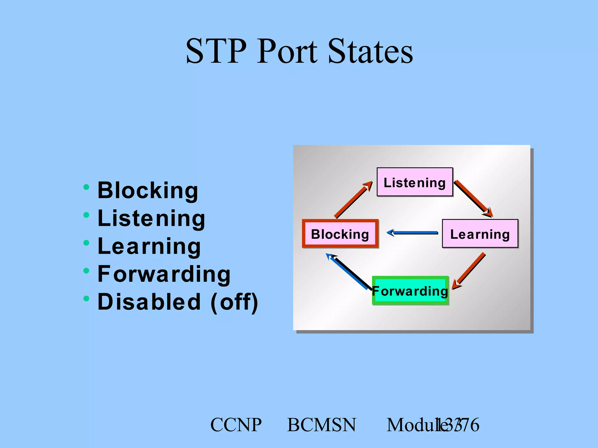CCNP BCMSN Module 313/76
STP Port States
ListeningListening
ForwardingForwarding
LearningLearningBlockingBlocking
• Blocking
• Listening
• Learning
• Forwarding
• Disabled (off)
 