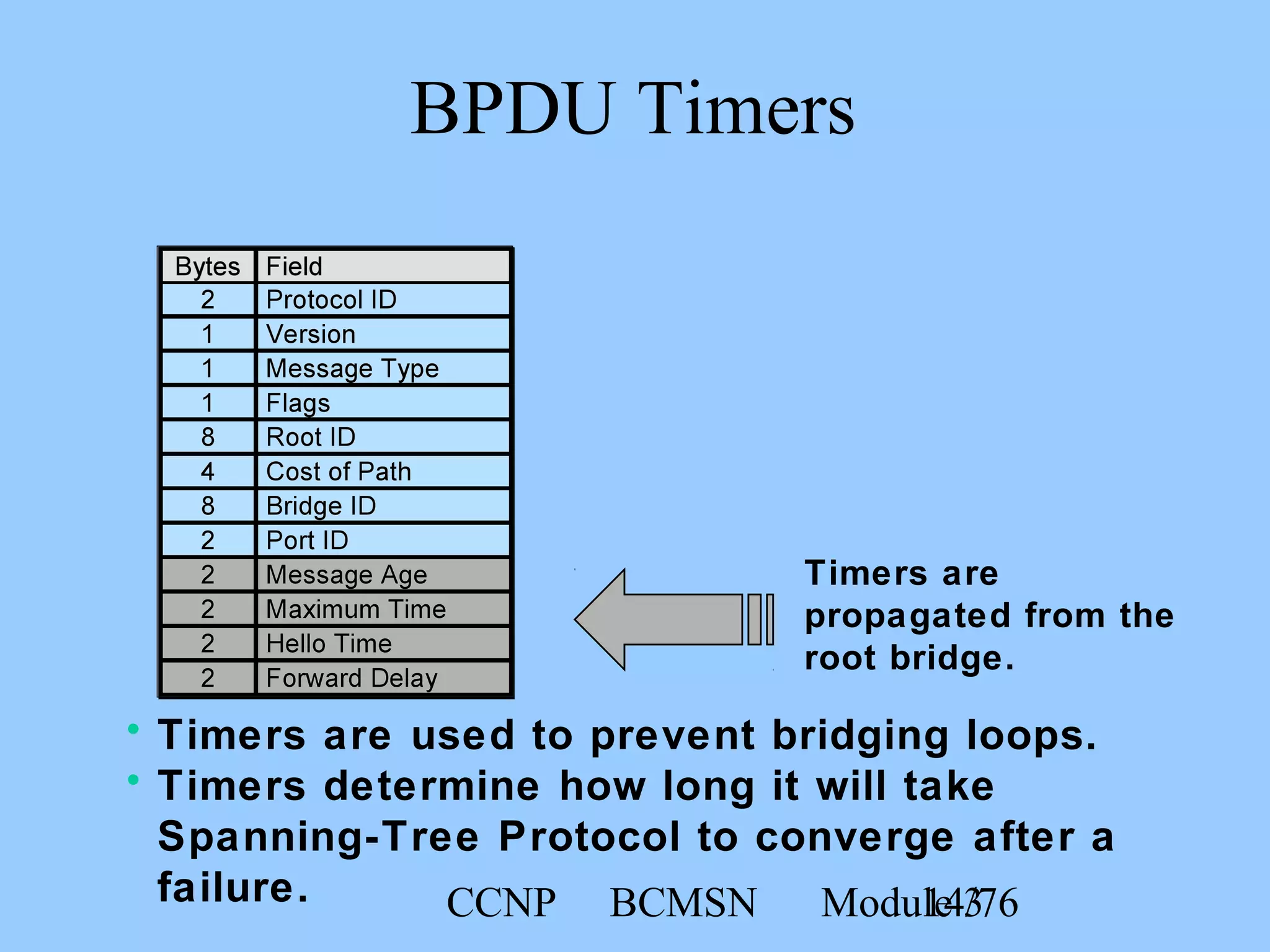 CCNP BCMSN Module 314/76
BPDU Timers
Timers are
propagated from the
root bridge.
• Timers are used to prevent bridging loops.
• Timers determine how long it will take
Spanning-Tree Protocol to converge after a
failure.
 