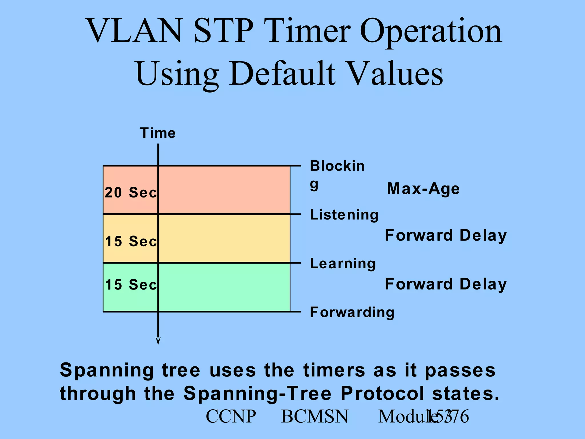 CCNP BCMSN Module 315/76
Time
Blockin
g
20 Sec
Listening
Learning
15 Sec
Forwarding
15 Sec
Forward Delay
Forward Delay
Max-Age
VLAN STP Timer Operation
Using Default Values
Spanning tree uses the timers as it passes
through the Spanning-Tree Protocol states.
 