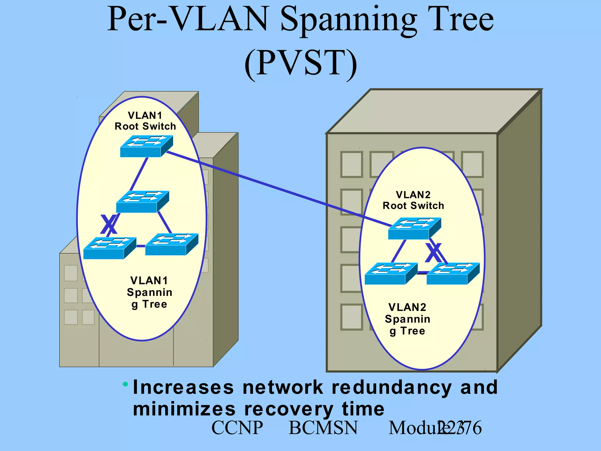 CCNP BCMSN Module 322/76
VLAN1
Spannin
g Tree
• Increases network redundancy and
minimizes recovery time
VLAN1
Root Switch
X
VLAN2
Spannin
g Tree
X
VLAN2
Root Switch
Per-VLAN Spanning Tree
(PVST)
 