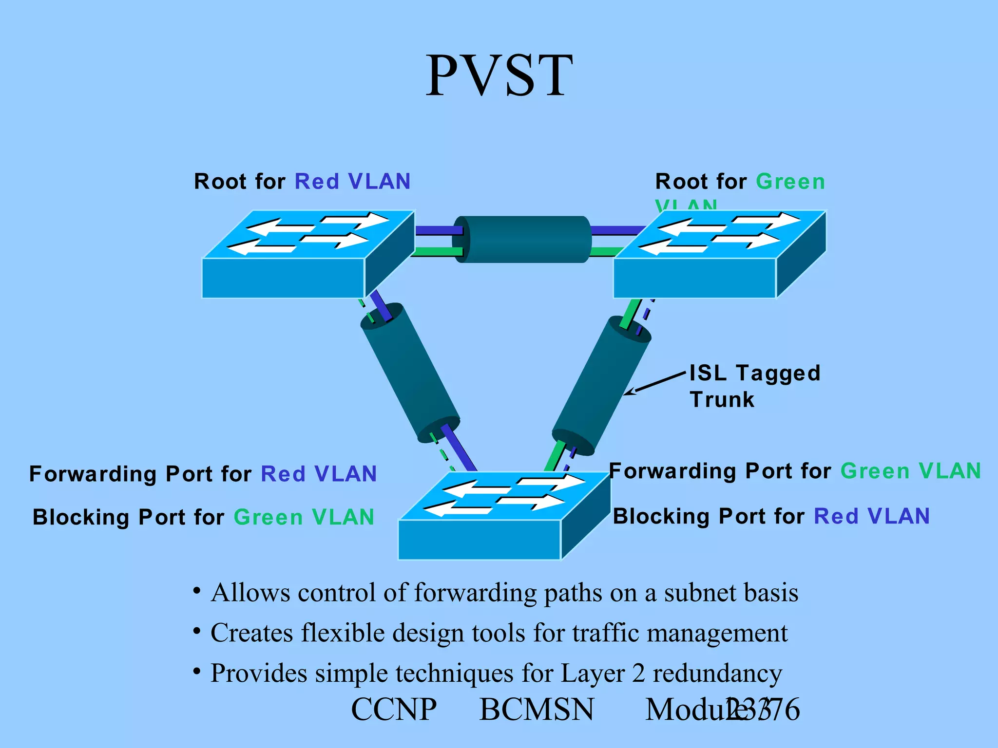 CCNP BCMSN Module 323/76
Root for Green
VLAN
Root for Red VLAN
ISL Tagged
Trunk
• Allows control of forwarding paths on a subnet basis
• Creates flexible design tools for traffic management
• Provides simple techniques for Layer 2 redundancy
Forwarding Port for Red VLAN Forwarding Port for Green VLAN
Blocking Port for Green VLAN Blocking Port for Red VLAN
PVST
 