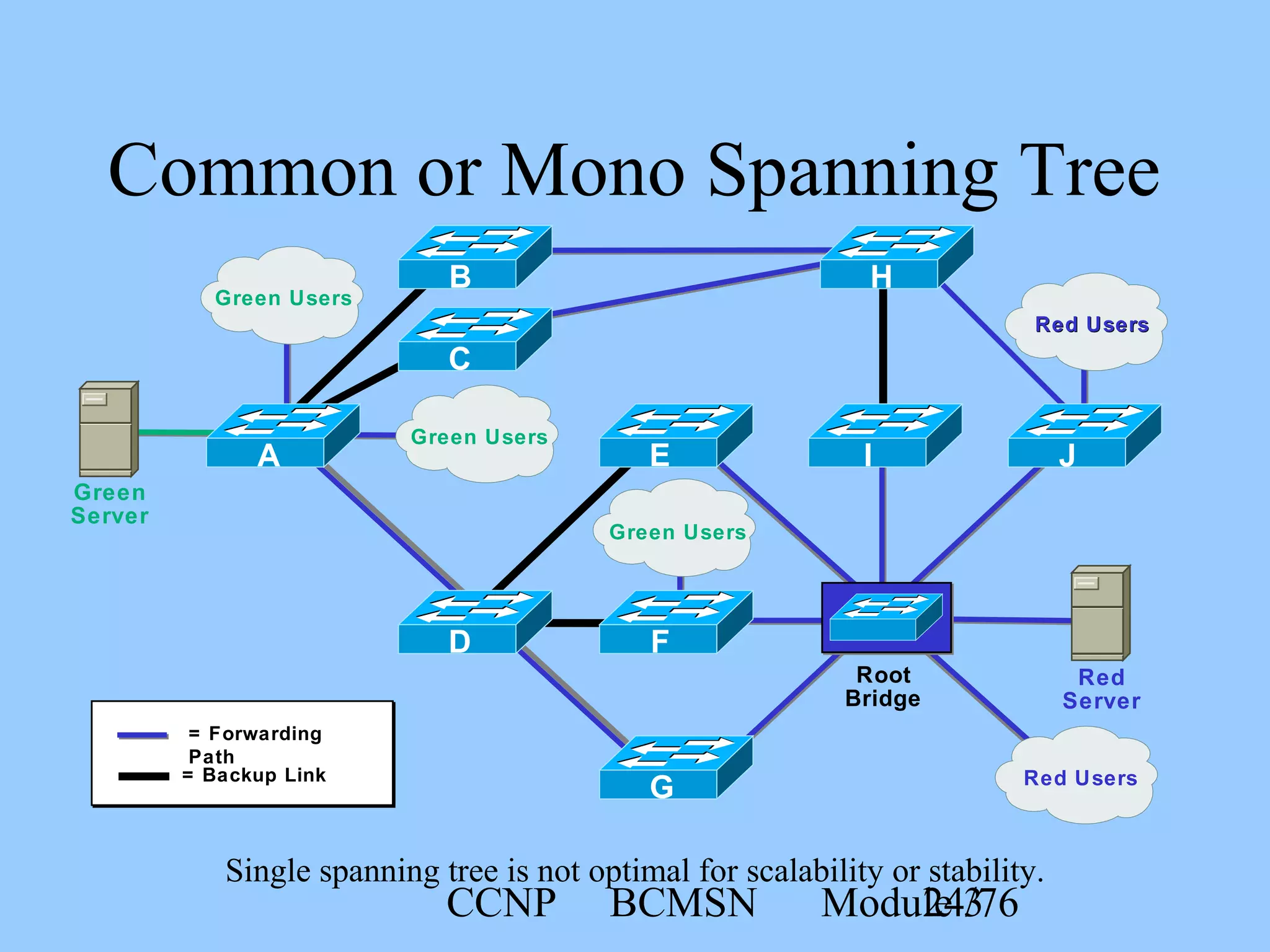 CCNP BCMSN Module 324/76
Common or Mono Spanning Tree
Root
Bridge
Green Users
Green
Server
Red Users
Red
Server
= Backup Link
= Forwarding
Path
Single spanning tree is not optimal for scalability or stability.
Green Users
Green Users
Red UsersRed Users
A
B
C
H
JIE
G
FD
 